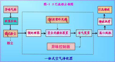 橡膠輪胎行業(yè)密煉機廢氣治理工藝及解決方案